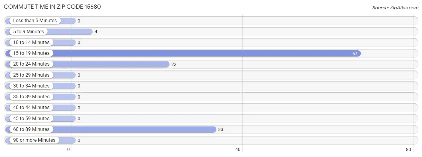 Commute Time in Zip Code 15680