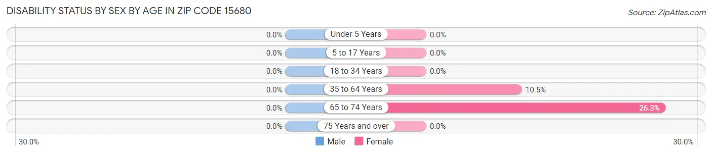 Disability Status by Sex by Age in Zip Code 15680