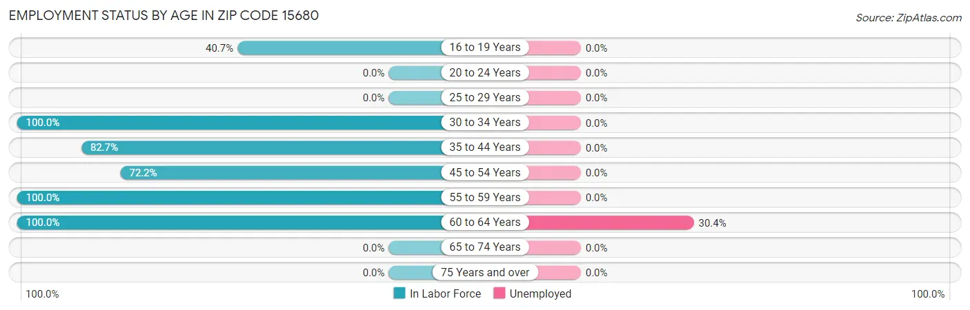 Employment Status by Age in Zip Code 15680