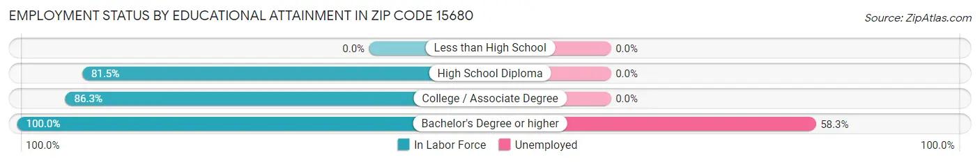 Employment Status by Educational Attainment in Zip Code 15680