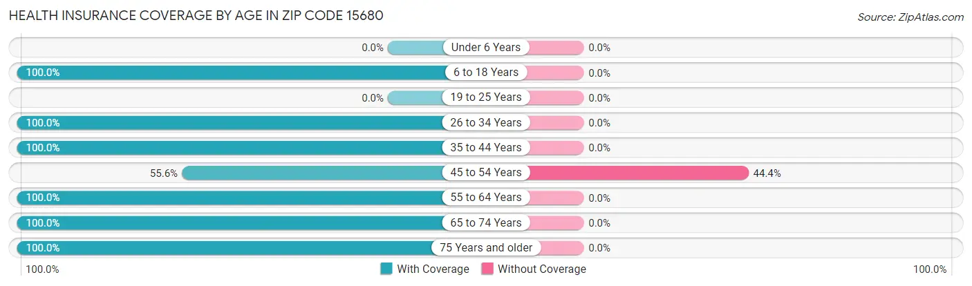 Health Insurance Coverage by Age in Zip Code 15680