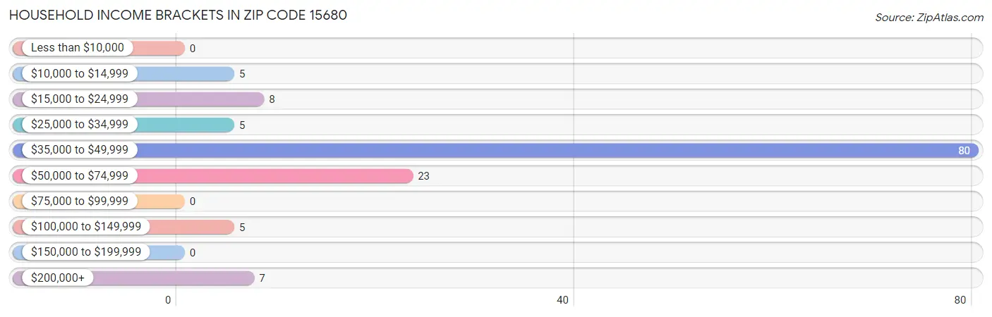 Household Income Brackets in Zip Code 15680