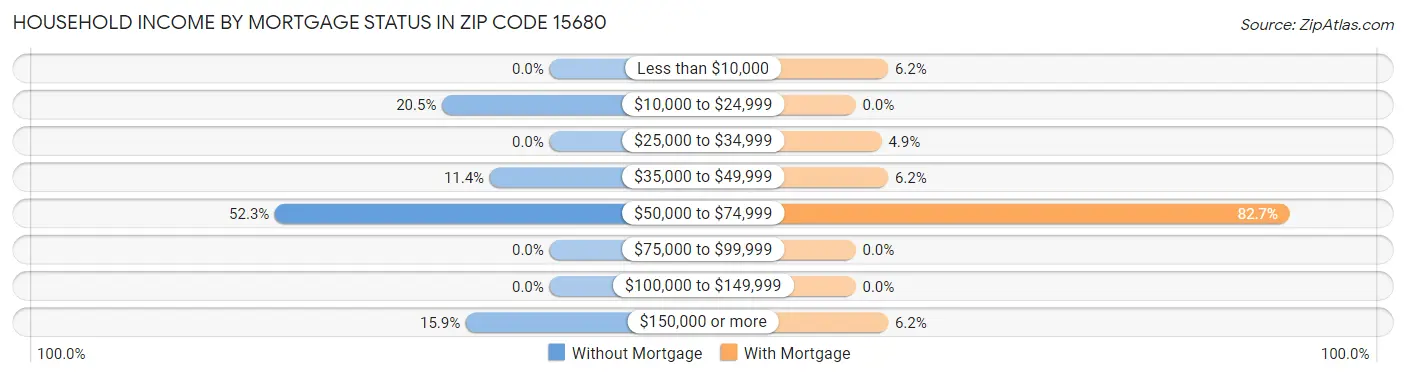 Household Income by Mortgage Status in Zip Code 15680