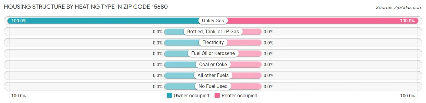 Housing Structure by Heating Type in Zip Code 15680