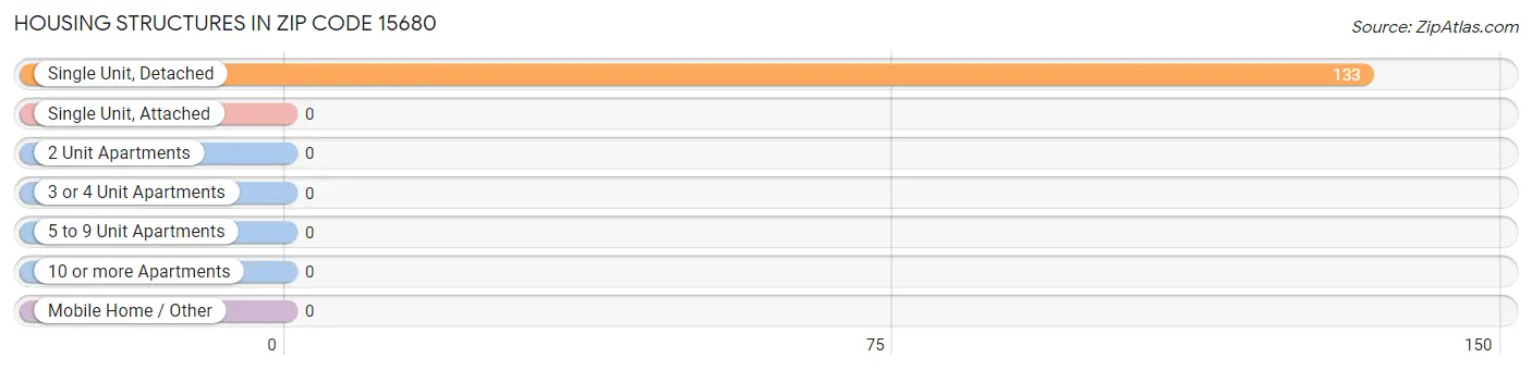 Housing Structures in Zip Code 15680