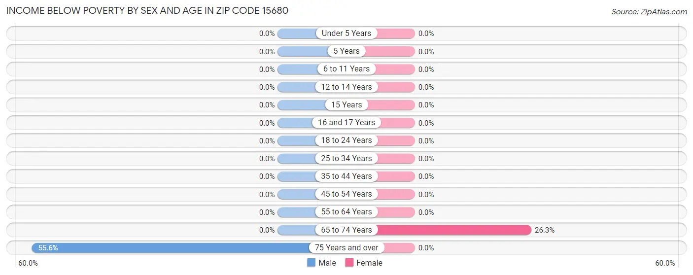 Income Below Poverty by Sex and Age in Zip Code 15680