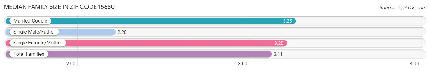 Median Family Size in Zip Code 15680