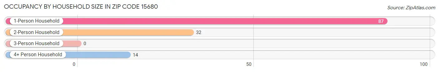 Occupancy by Household Size in Zip Code 15680