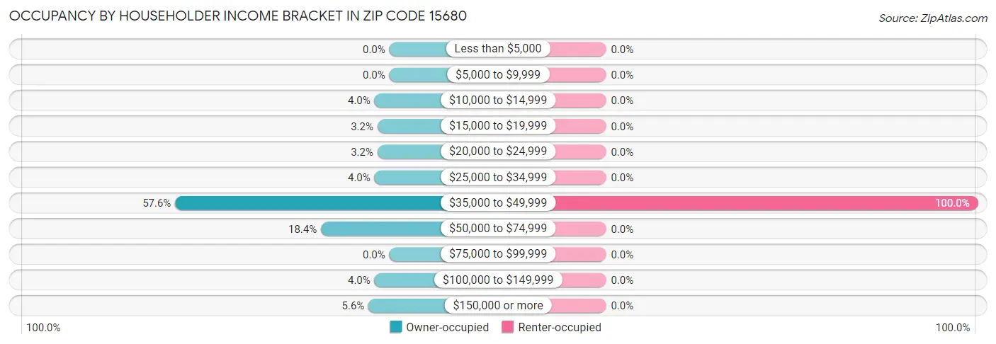 Occupancy by Householder Income Bracket in Zip Code 15680