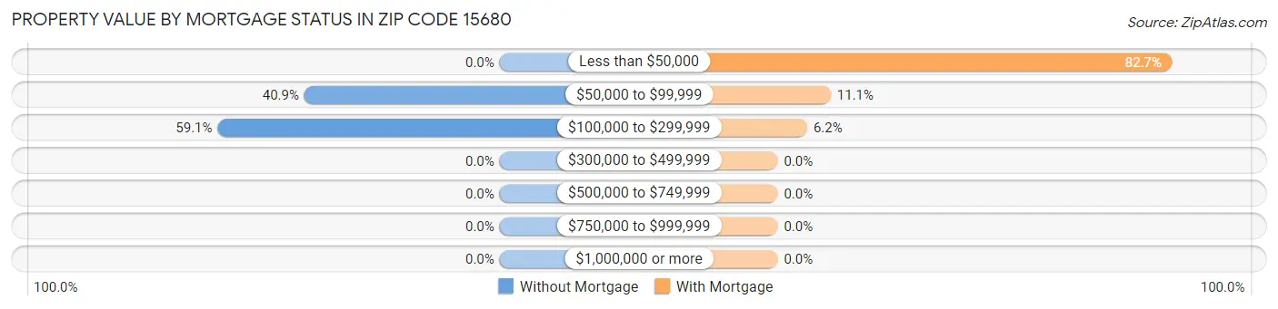 Property Value by Mortgage Status in Zip Code 15680