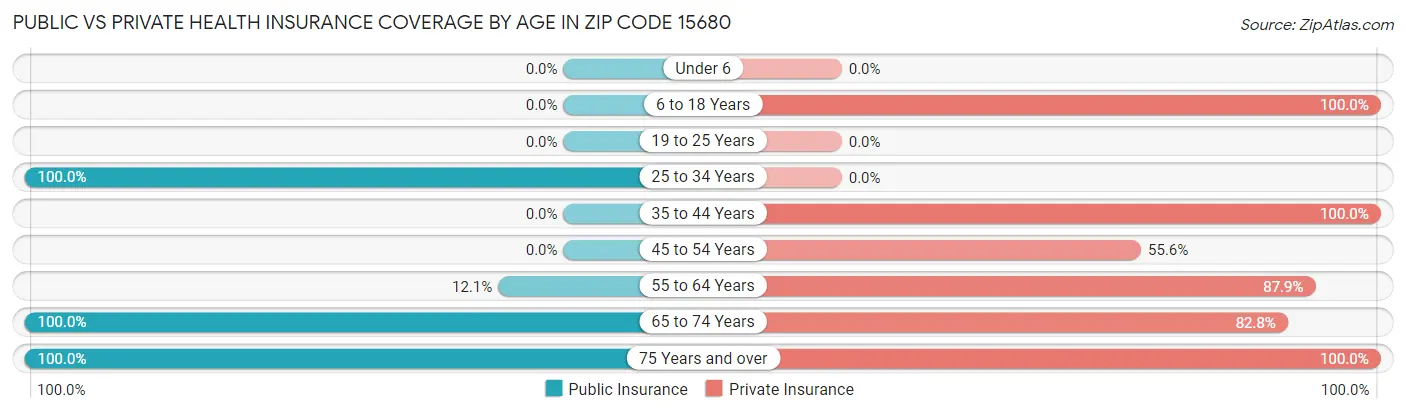 Public vs Private Health Insurance Coverage by Age in Zip Code 15680
