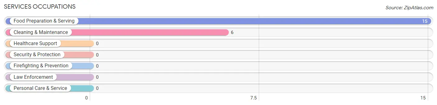 Services Occupations in Zip Code 15680