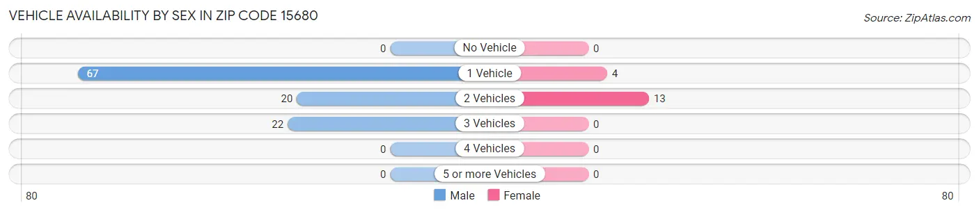 Vehicle Availability by Sex in Zip Code 15680