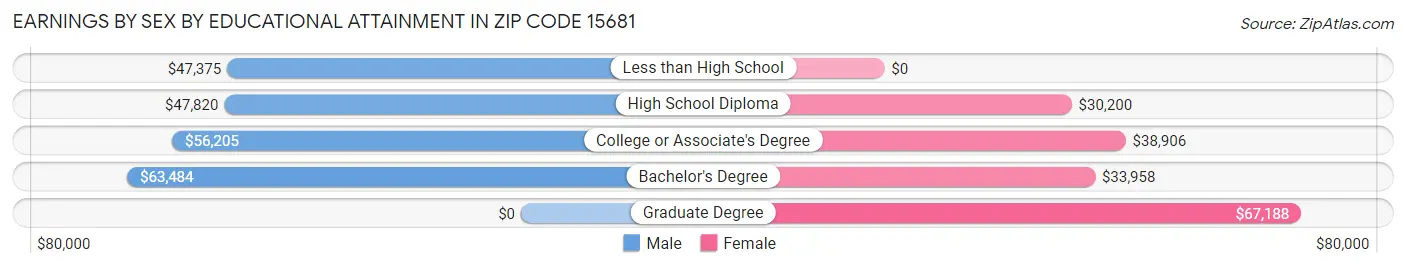Earnings by Sex by Educational Attainment in Zip Code 15681