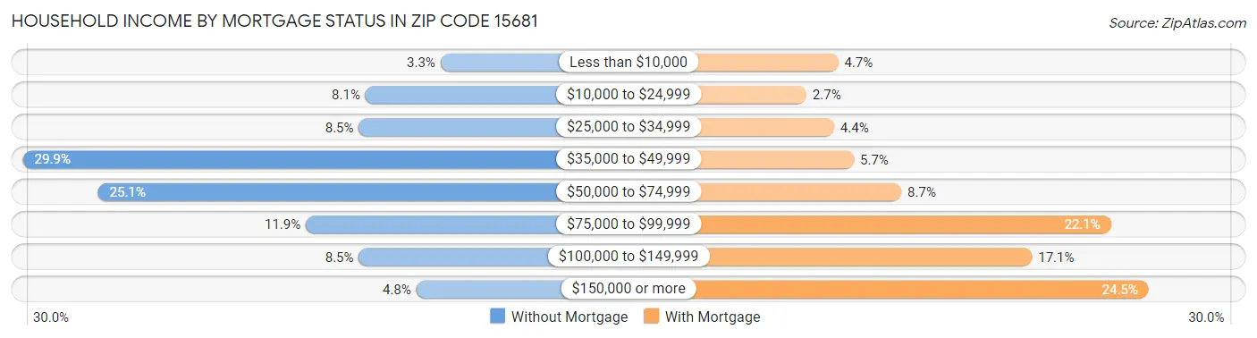 Household Income by Mortgage Status in Zip Code 15681