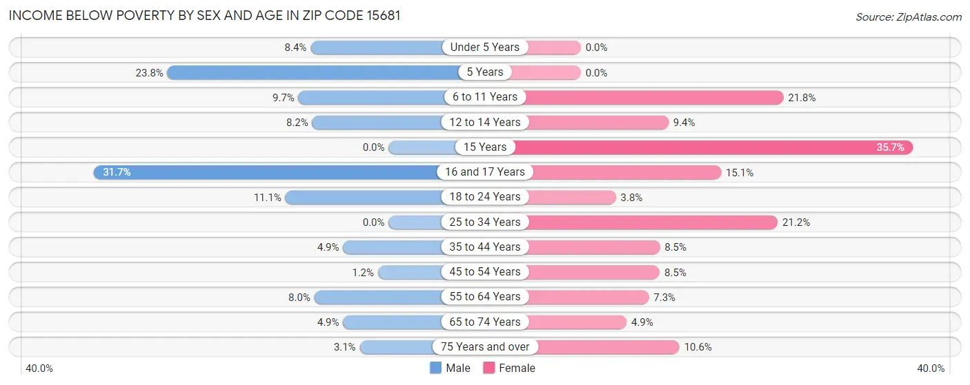 Income Below Poverty by Sex and Age in Zip Code 15681