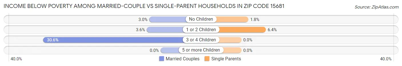 Income Below Poverty Among Married-Couple vs Single-Parent Households in Zip Code 15681