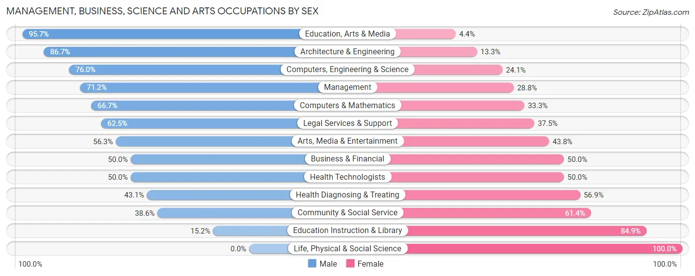 Management, Business, Science and Arts Occupations by Sex in Zip Code 15681