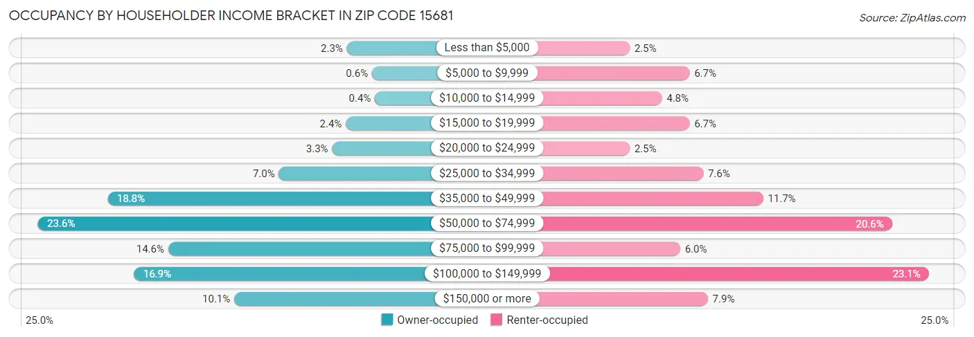 Occupancy by Householder Income Bracket in Zip Code 15681
