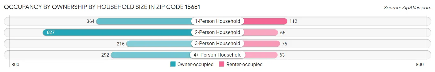 Occupancy by Ownership by Household Size in Zip Code 15681