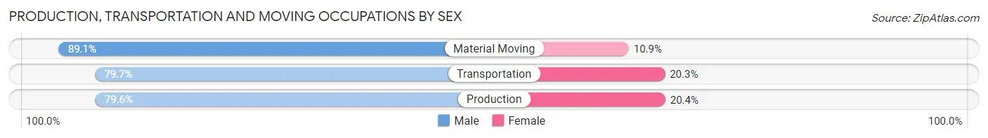 Production, Transportation and Moving Occupations by Sex in Zip Code 15681