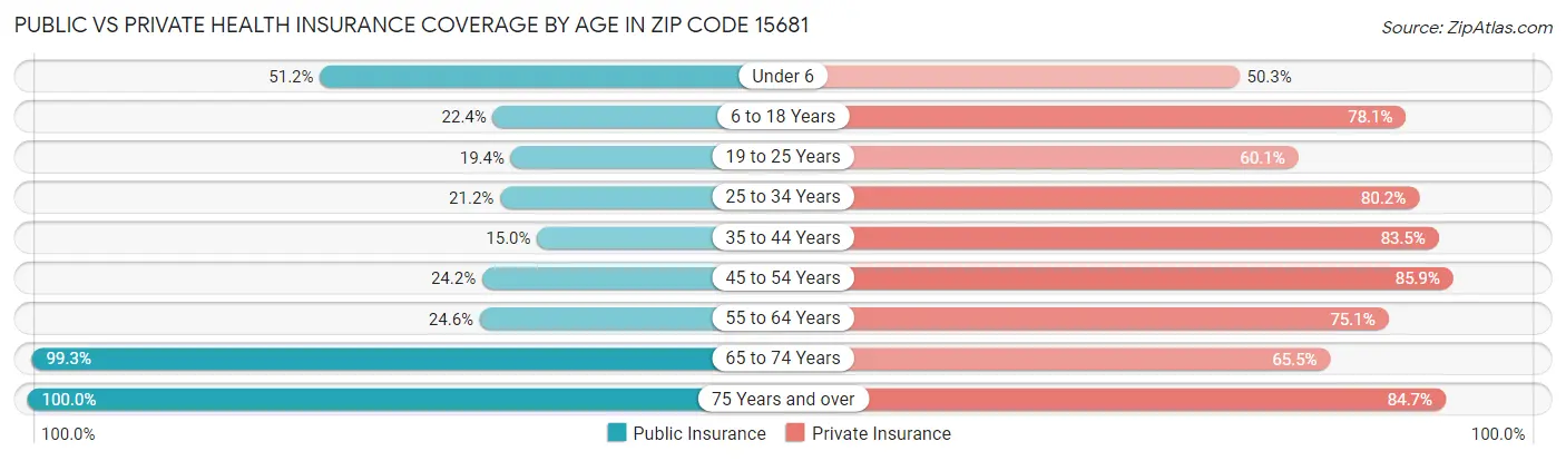 Public vs Private Health Insurance Coverage by Age in Zip Code 15681