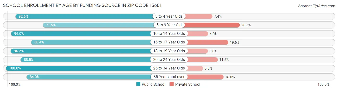 School Enrollment by Age by Funding Source in Zip Code 15681
