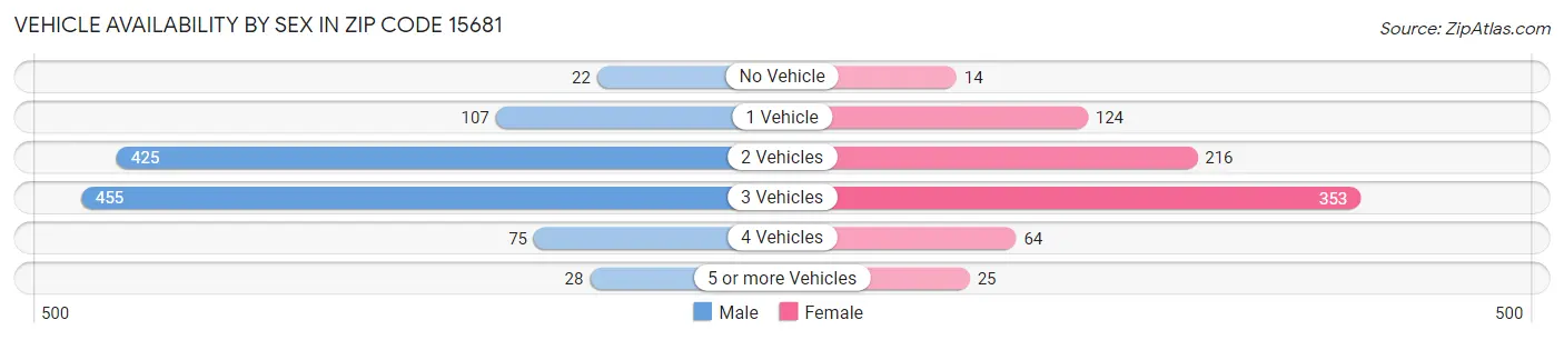 Vehicle Availability by Sex in Zip Code 15681