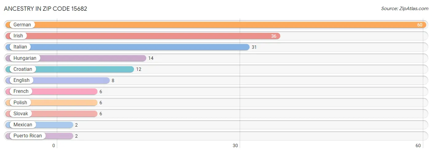 Ancestry in Zip Code 15682