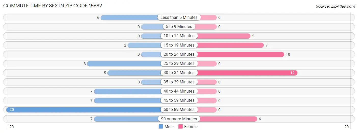 Commute Time by Sex in Zip Code 15682