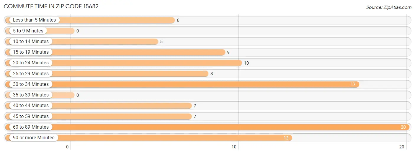 Commute Time in Zip Code 15682