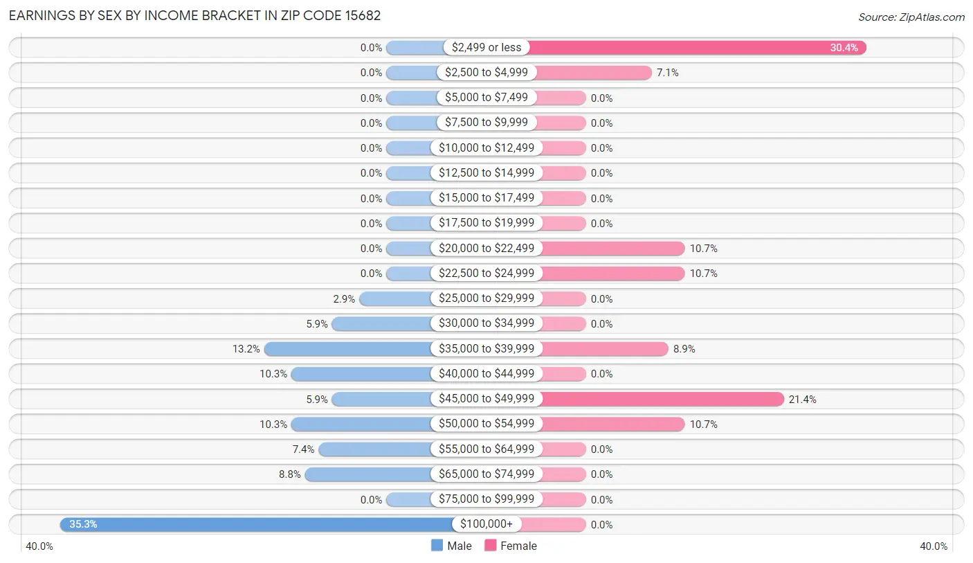 Earnings by Sex by Income Bracket in Zip Code 15682