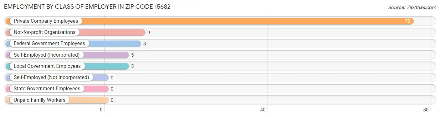 Employment by Class of Employer in Zip Code 15682