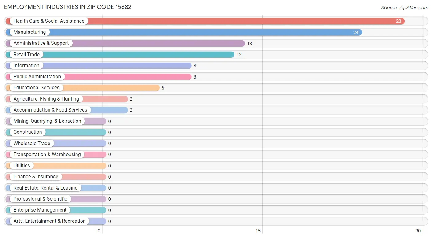 Employment Industries in Zip Code 15682