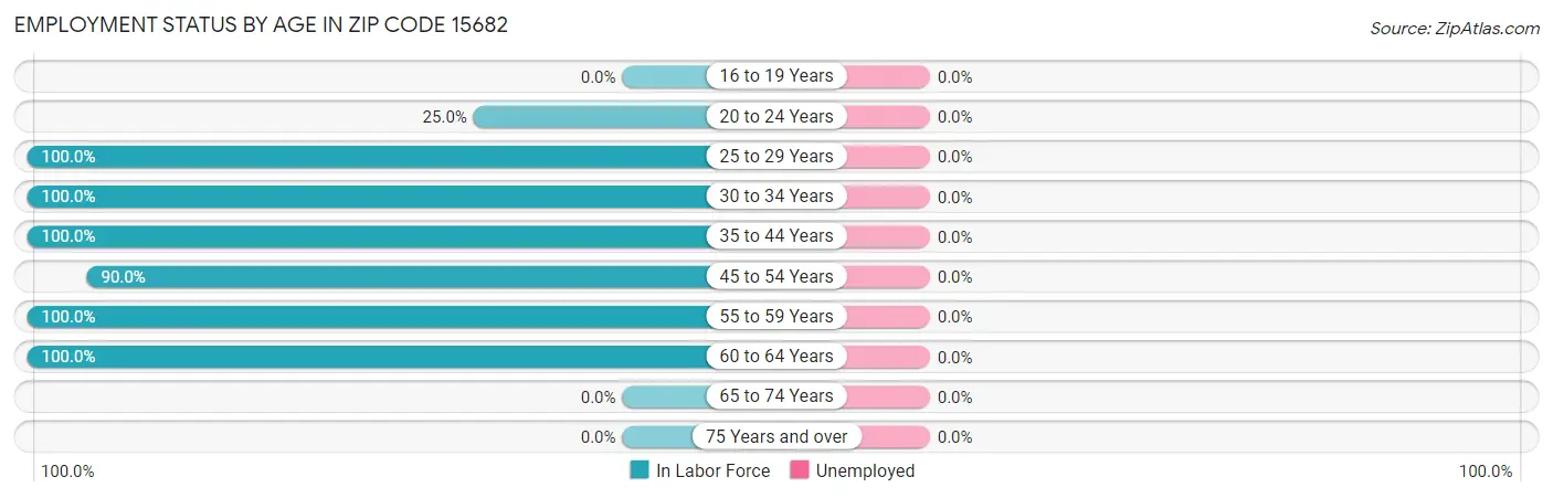 Employment Status by Age in Zip Code 15682