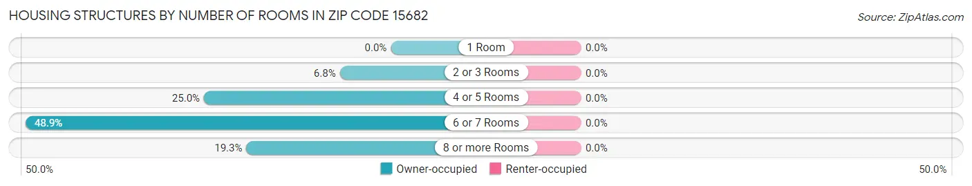 Housing Structures by Number of Rooms in Zip Code 15682