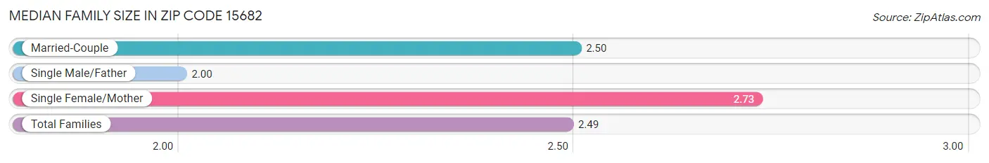 Median Family Size in Zip Code 15682