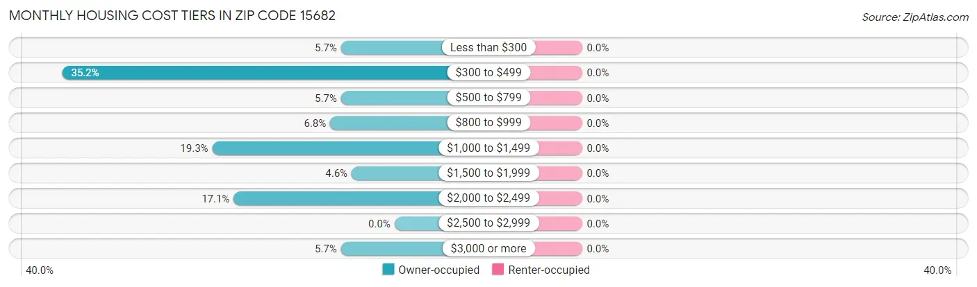 Monthly Housing Cost Tiers in Zip Code 15682