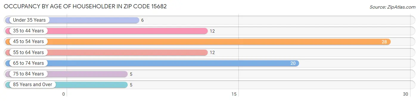 Occupancy by Age of Householder in Zip Code 15682