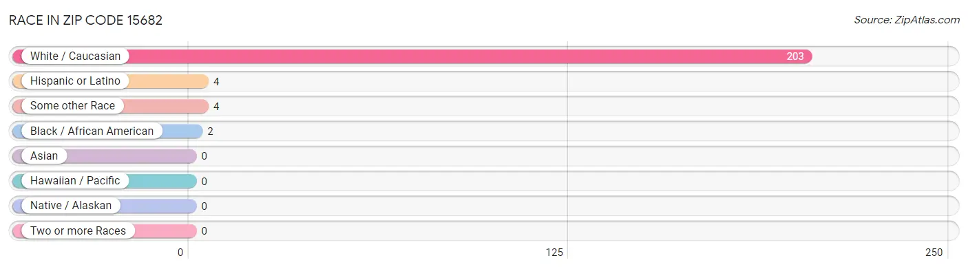 Race in Zip Code 15682