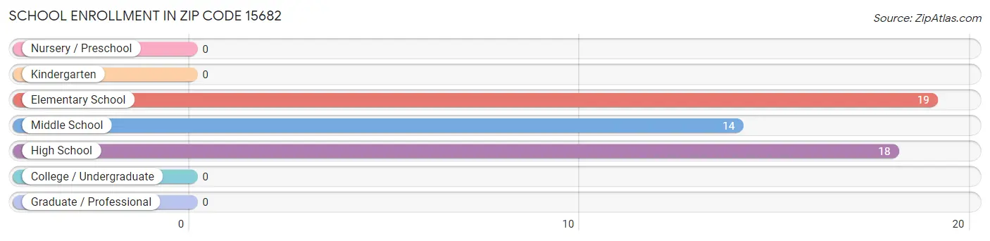 School Enrollment in Zip Code 15682