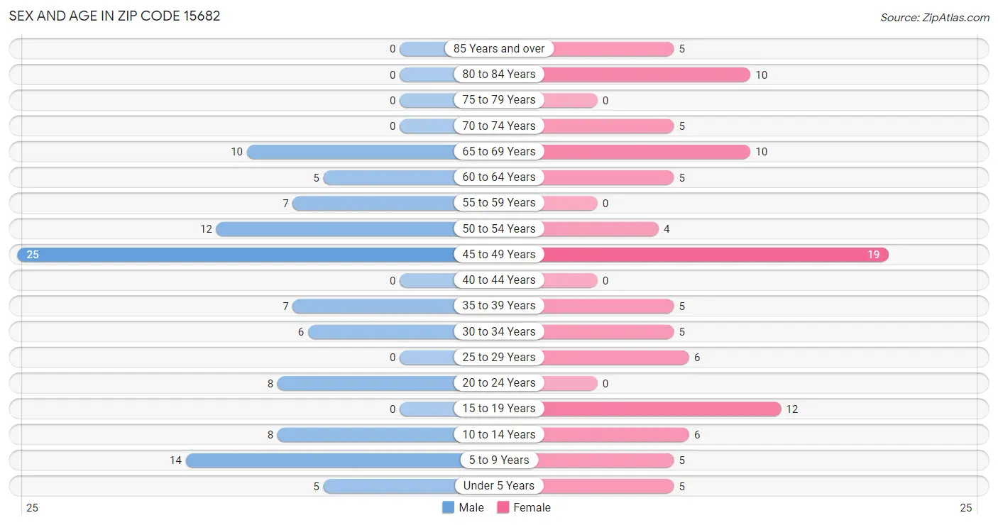 Sex and Age in Zip Code 15682