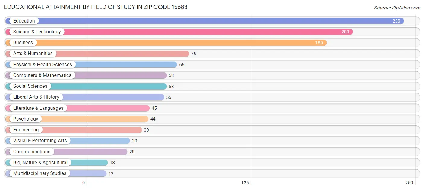 Educational Attainment by Field of Study in Zip Code 15683