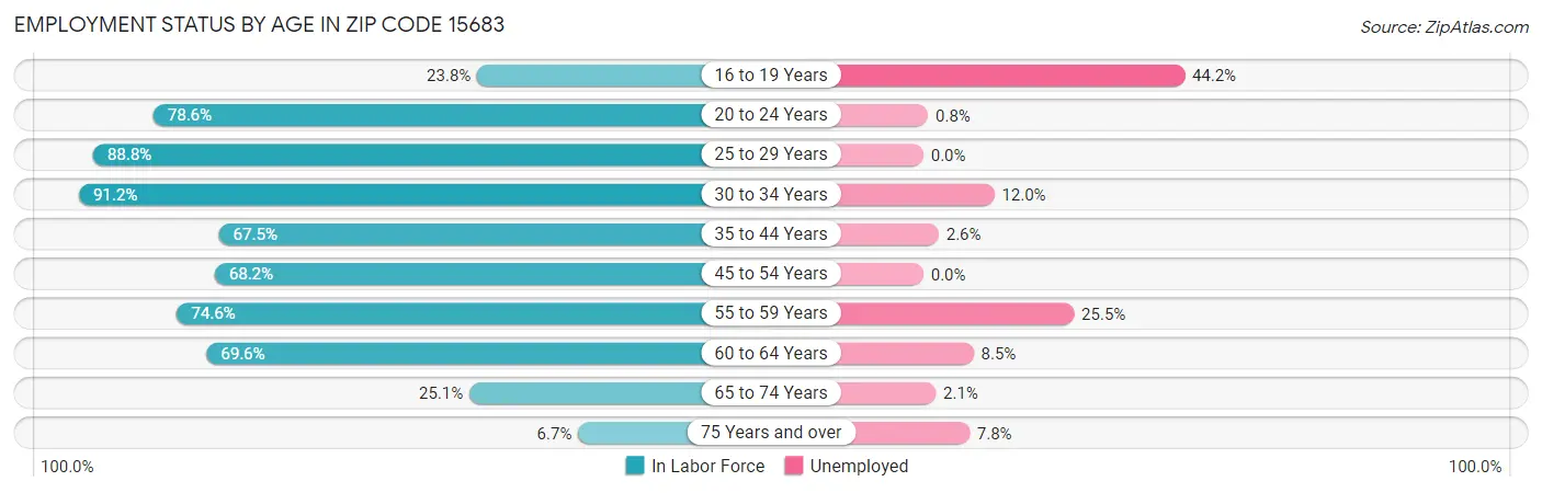 Employment Status by Age in Zip Code 15683