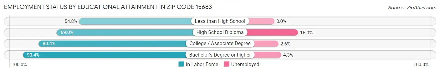 Employment Status by Educational Attainment in Zip Code 15683