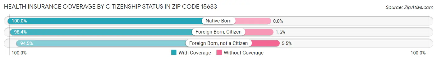 Health Insurance Coverage by Citizenship Status in Zip Code 15683