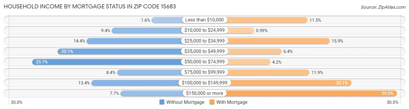 Household Income by Mortgage Status in Zip Code 15683