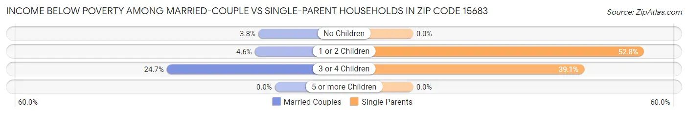 Income Below Poverty Among Married-Couple vs Single-Parent Households in Zip Code 15683