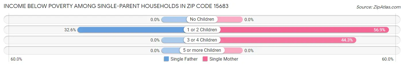 Income Below Poverty Among Single-Parent Households in Zip Code 15683