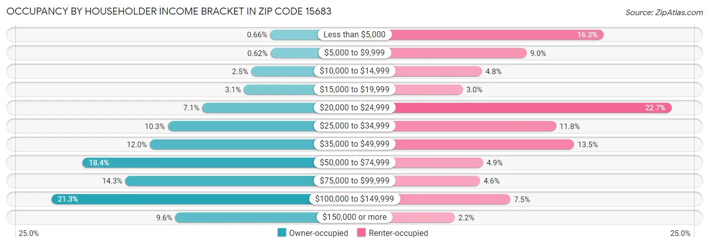 Occupancy by Householder Income Bracket in Zip Code 15683